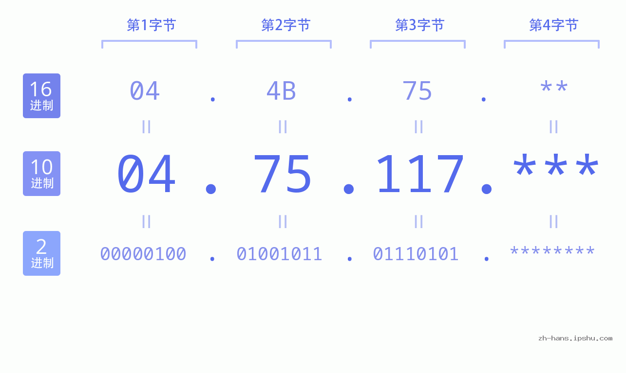 IP地址:04.75.117 数据结构图 二进制 十进制 十六进制 IPv4: 04.75.117 网络类型 网络号 主机号