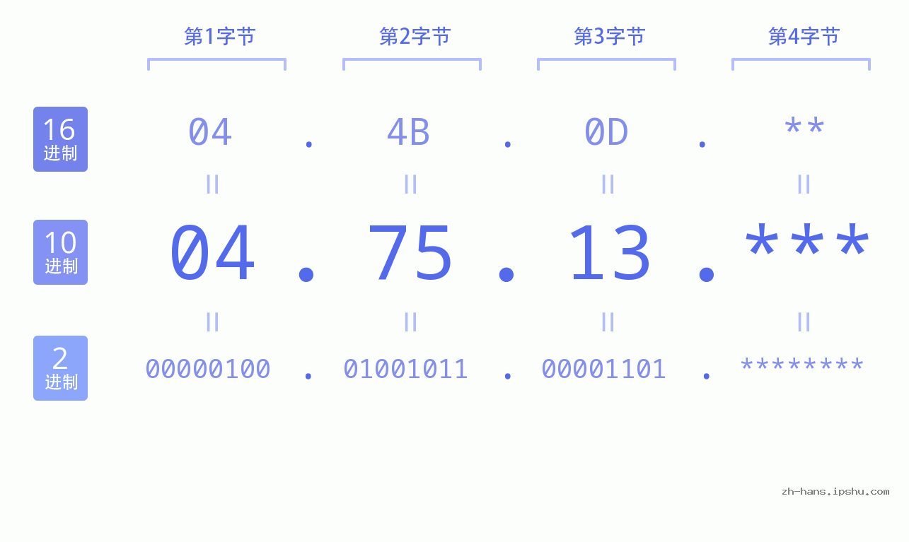 IP地址:04.75.13 数据结构图 二进制 十进制 十六进制 IPv4: 04.75.13 网络类型 网络号 主机号
