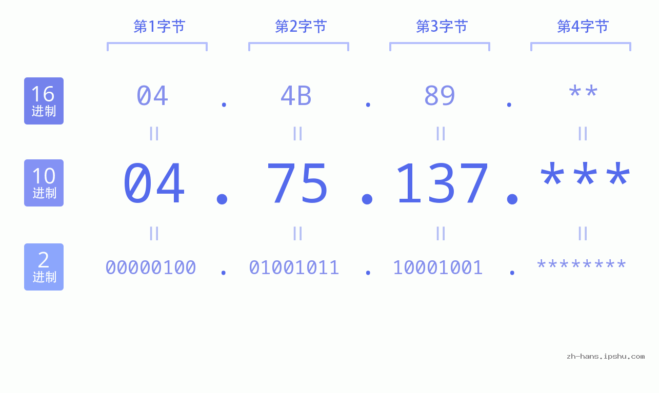 IP地址:04.75.137 数据结构图 二进制 十进制 十六进制 IPv4: 04.75.137 网络类型 网络号 主机号