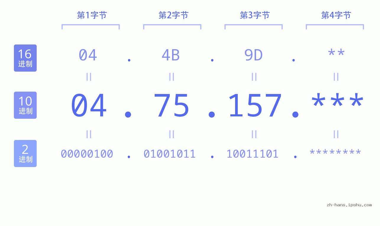 IP地址:04.75.157 数据结构图 二进制 十进制 十六进制 IPv4: 04.75.157 网络类型 网络号 主机号
