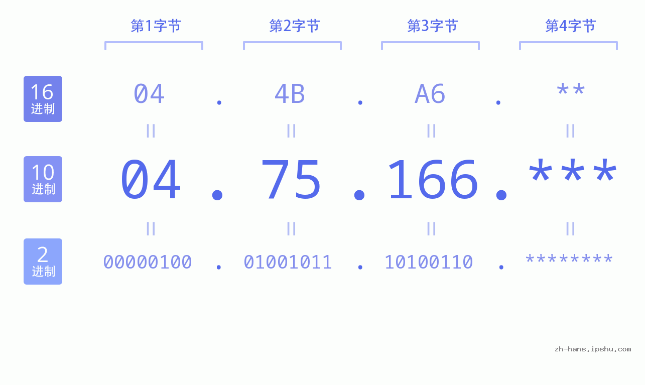 IP地址:04.75.166 数据结构图 二进制 十进制 十六进制 IPv4: 04.75.166 网络类型 网络号 主机号