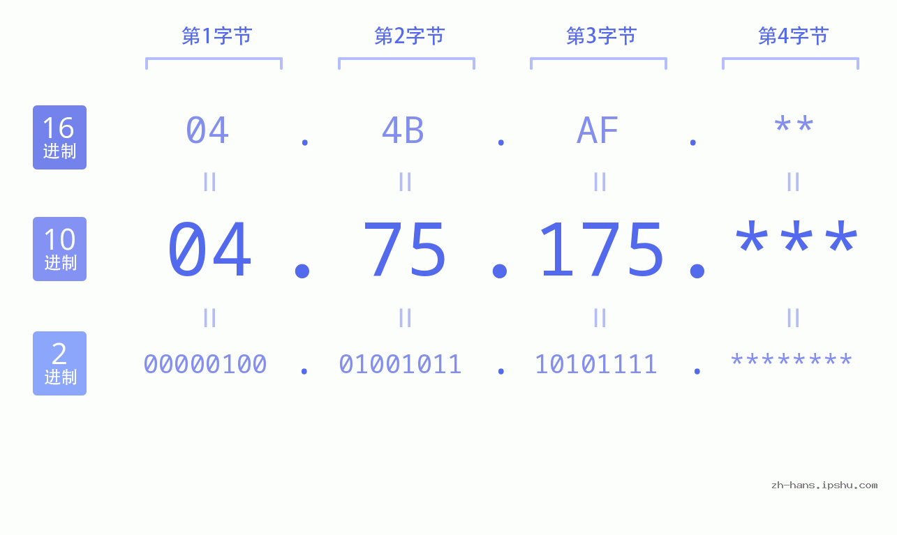 IP地址:04.75.175 数据结构图 二进制 十进制 十六进制 IPv4: 04.75.175 网络类型 网络号 主机号