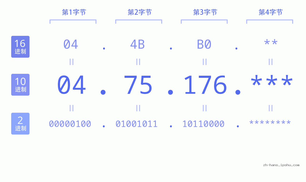 IP地址:04.75.176 数据结构图 二进制 十进制 十六进制 IPv4: 04.75.176 网络类型 网络号 主机号