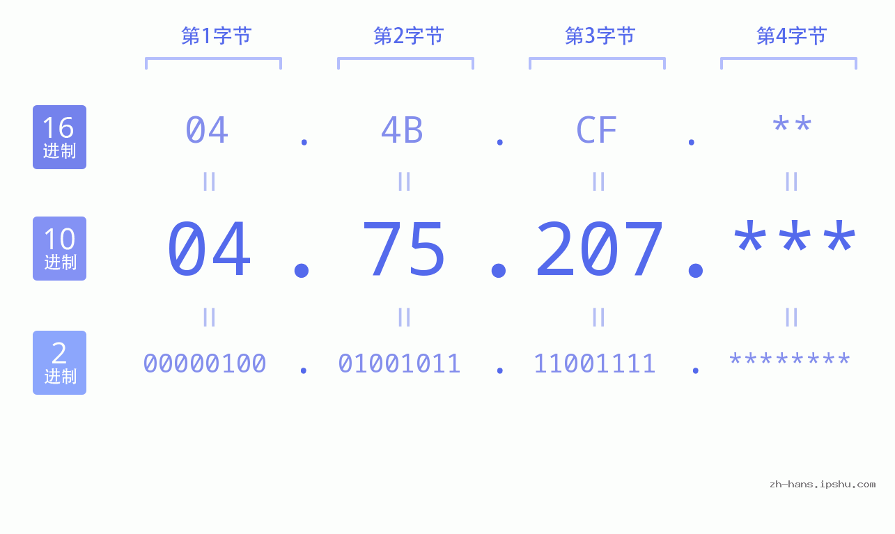IP地址:04.75.207 数据结构图 二进制 十进制 十六进制 IPv4: 04.75.207 网络类型 网络号 主机号
