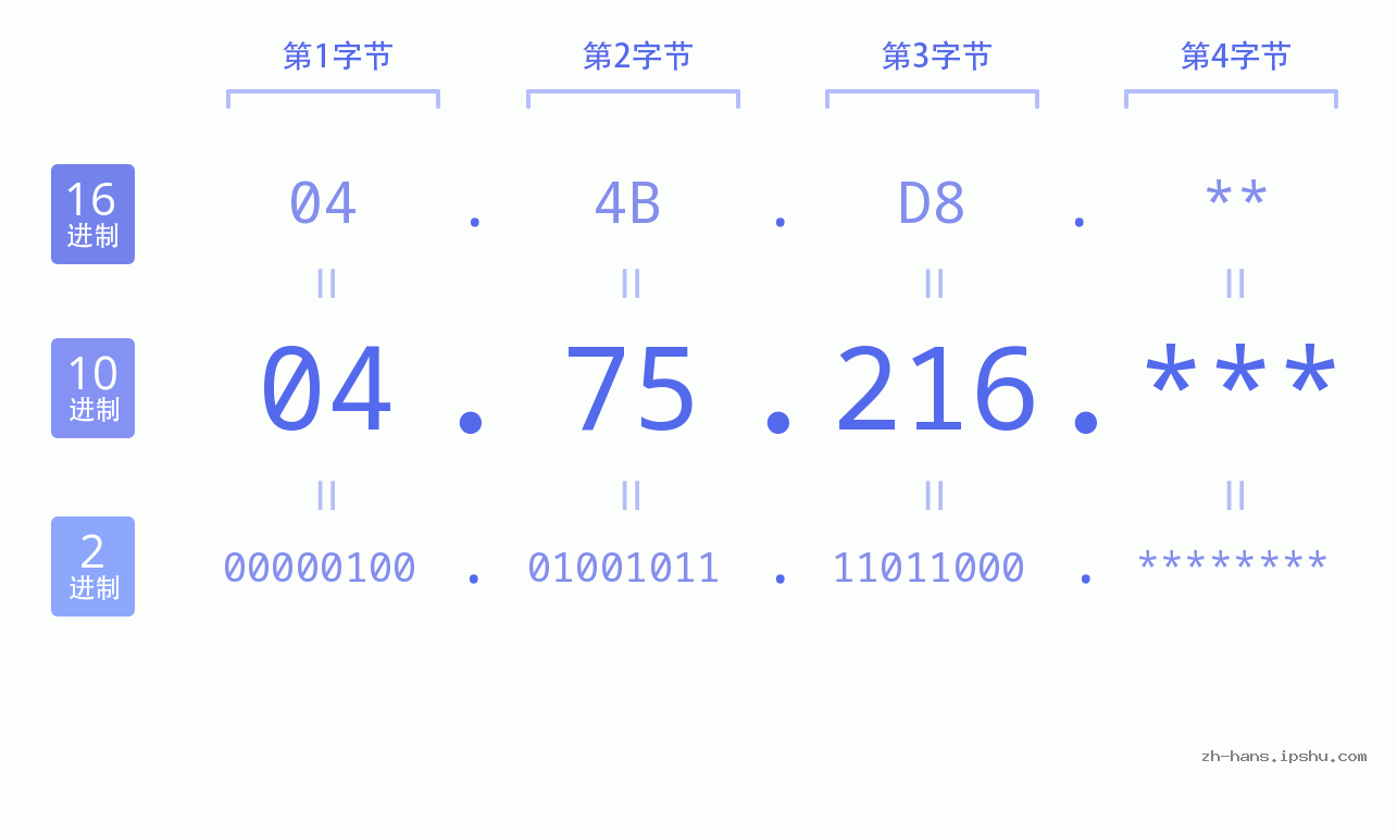 IP地址:04.75.216 数据结构图 二进制 十进制 十六进制 IPv4: 04.75.216 网络类型 网络号 主机号