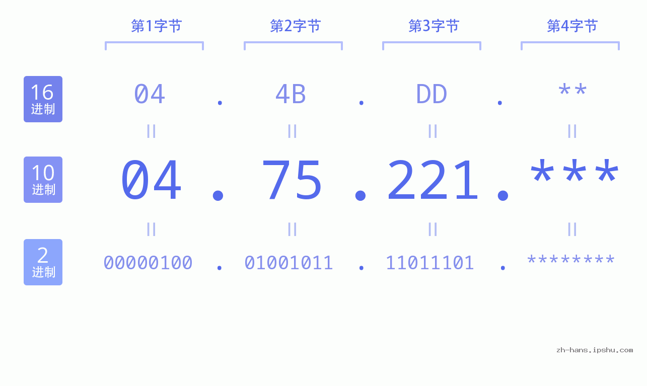 IP地址:04.75.221 数据结构图 二进制 十进制 十六进制 IPv4: 04.75.221 网络类型 网络号 主机号