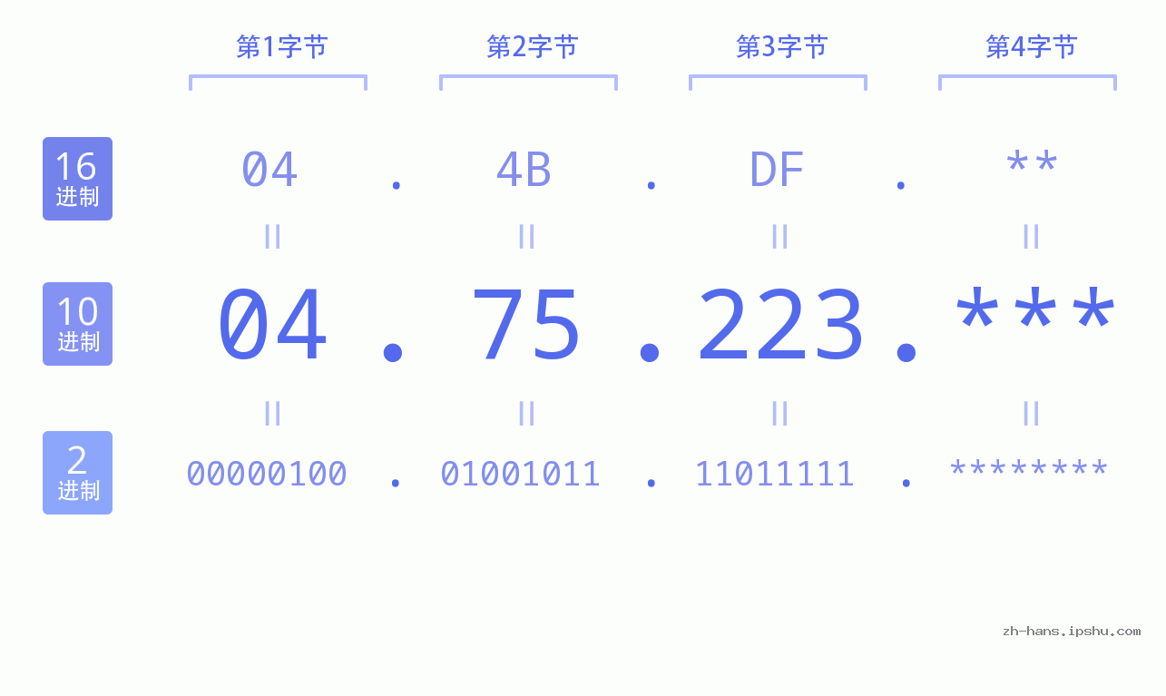 IP地址:04.75.223 数据结构图 二进制 十进制 十六进制 IPv4: 04.75.223 网络类型 网络号 主机号