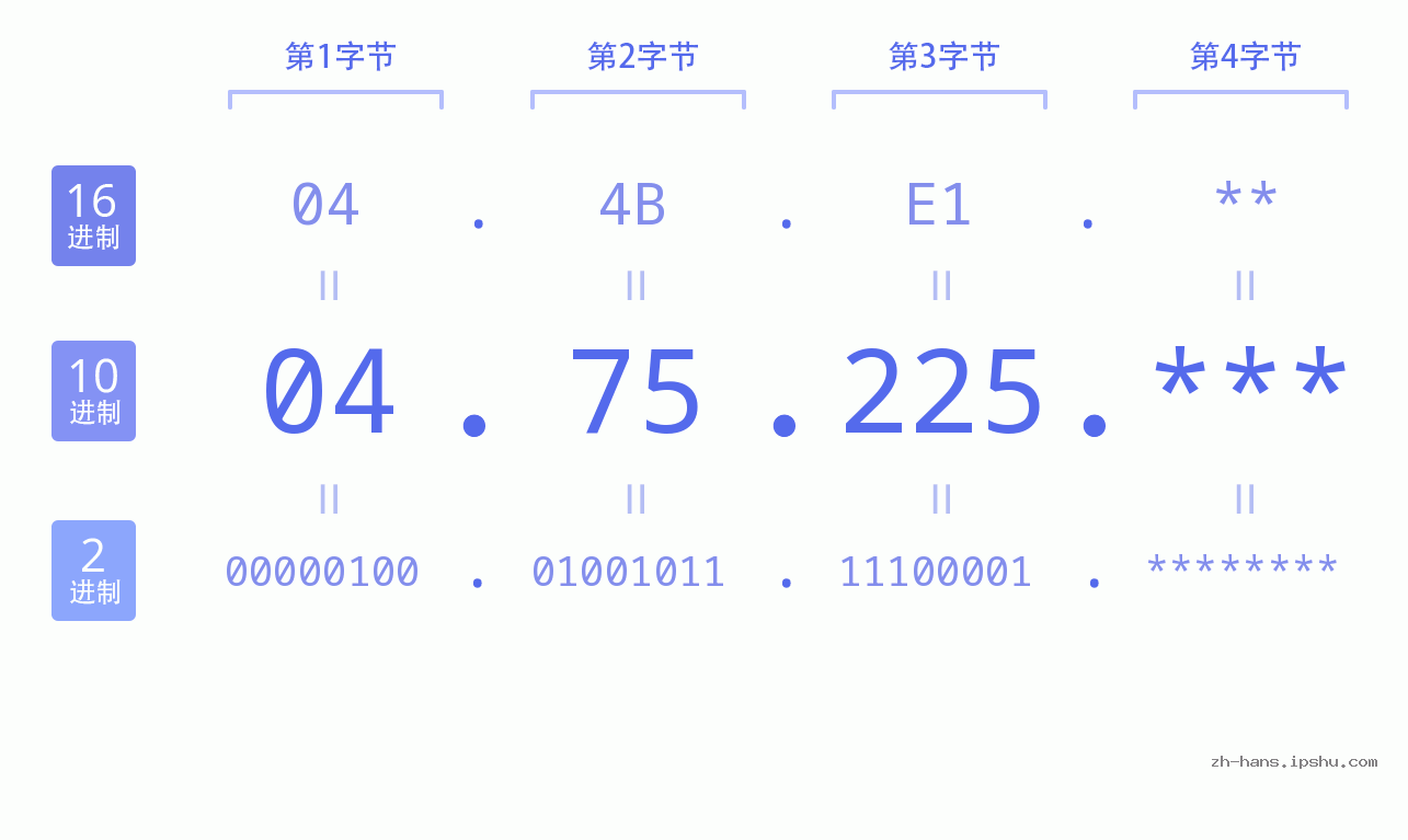 IP地址:04.75.225 数据结构图 二进制 十进制 十六进制 IPv4: 04.75.225 网络类型 网络号 主机号