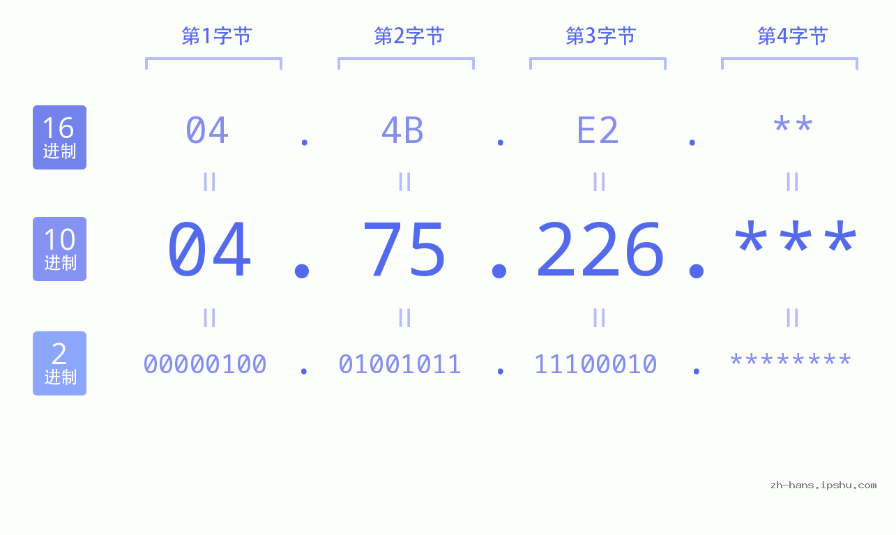 IP地址:04.75.226 数据结构图 二进制 十进制 十六进制 IPv4: 04.75.226 网络类型 网络号 主机号