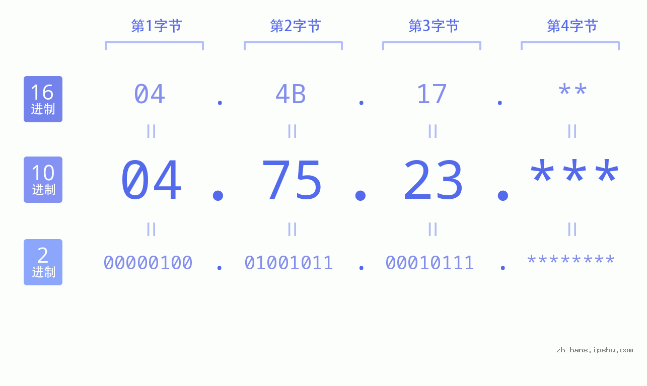 IP地址:04.75.23 数据结构图 二进制 十进制 十六进制 IPv4: 04.75.23 网络类型 网络号 主机号