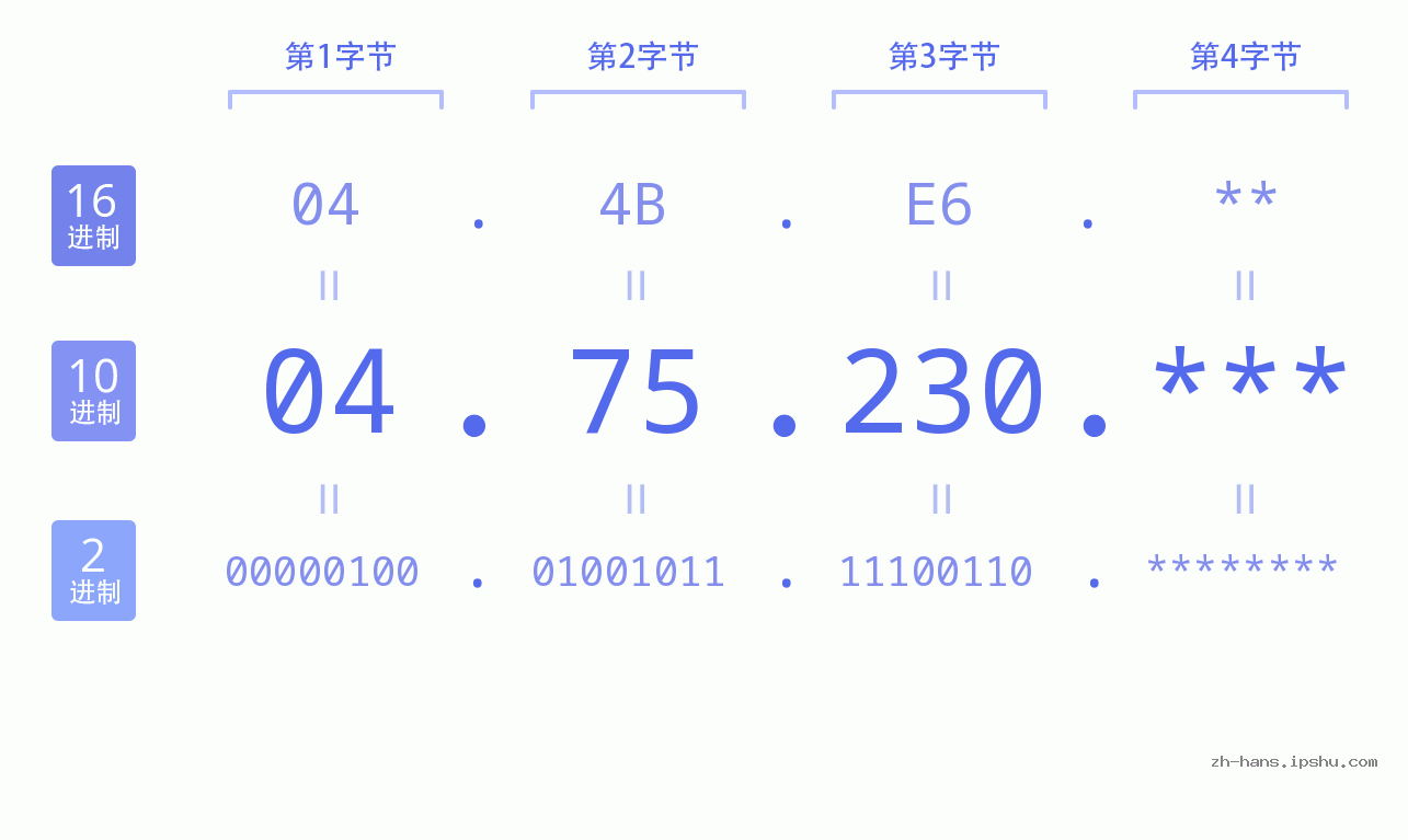 IP地址:04.75.230 数据结构图 二进制 十进制 十六进制 IPv4: 04.75.230 网络类型 网络号 主机号