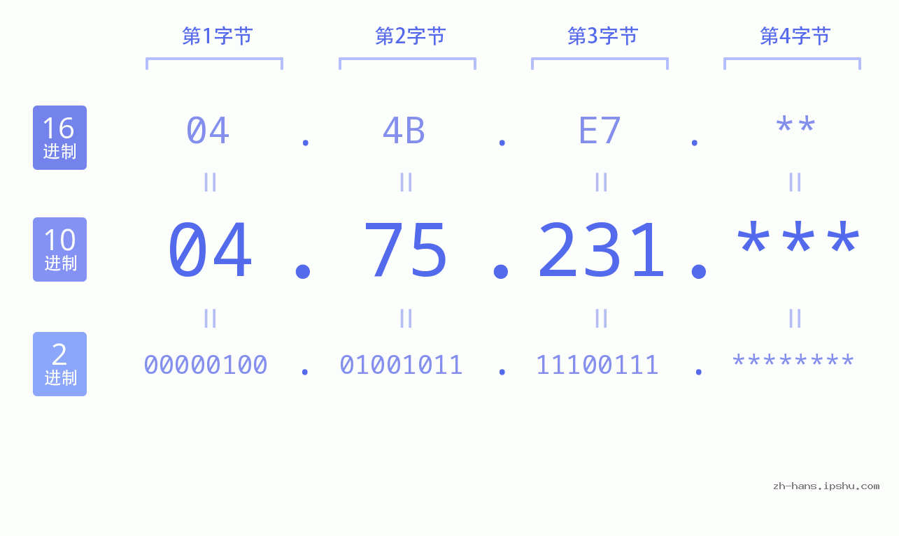 IP地址:04.75.231 数据结构图 二进制 十进制 十六进制 IPv4: 04.75.231 网络类型 网络号 主机号