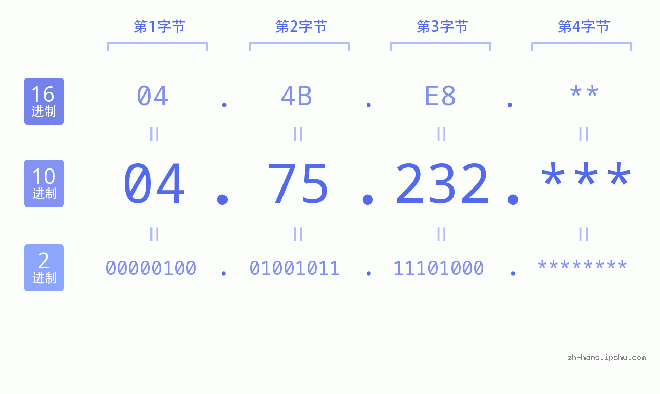 IP地址:04.75.232 数据结构图 二进制 十进制 十六进制 IPv4: 04.75.232 网络类型 网络号 主机号