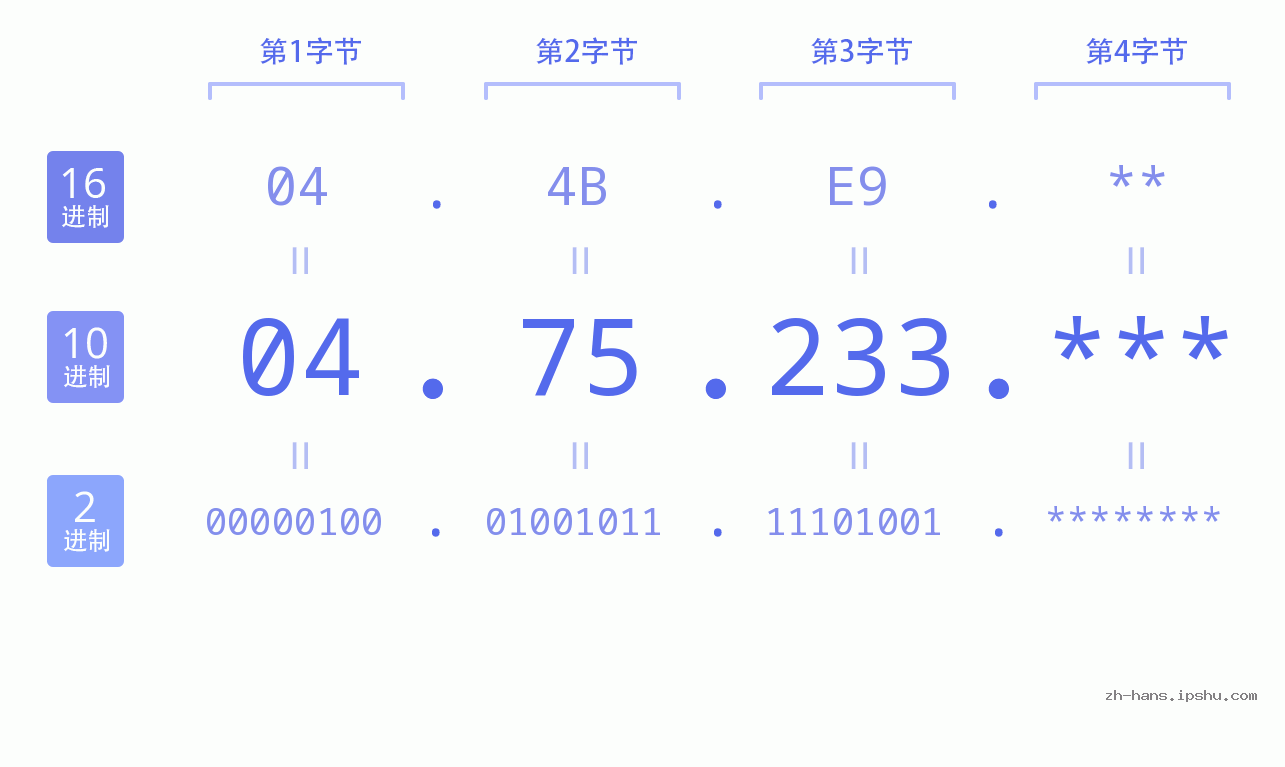 IP地址:04.75.233 数据结构图 二进制 十进制 十六进制 IPv4: 04.75.233 网络类型 网络号 主机号