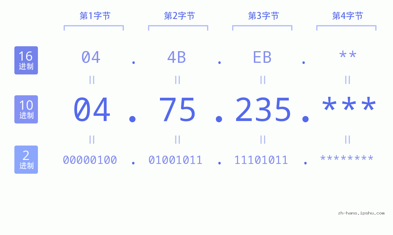 IP地址:04.75.235 数据结构图 二进制 十进制 十六进制 IPv4: 04.75.235 网络类型 网络号 主机号