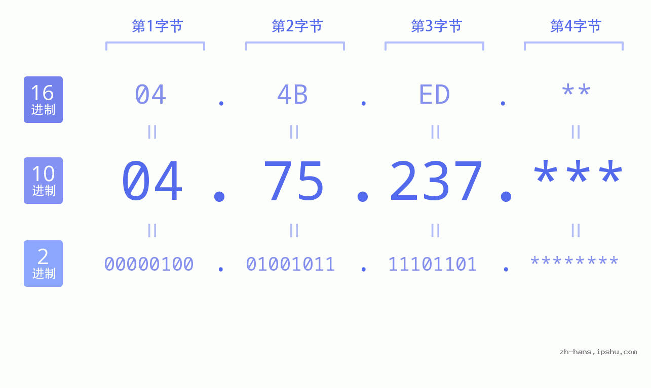 IP地址:04.75.237 数据结构图 二进制 十进制 十六进制 IPv4: 04.75.237 网络类型 网络号 主机号