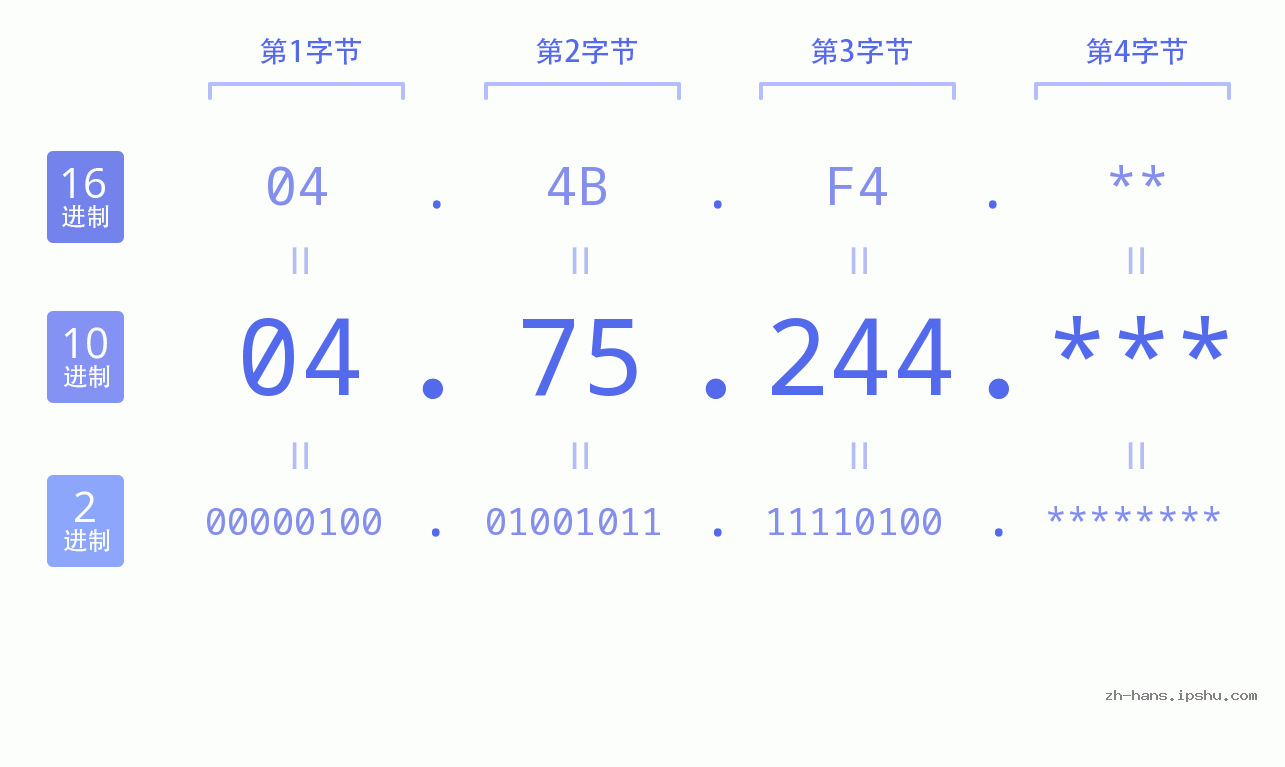 IP地址:04.75.244 数据结构图 二进制 十进制 十六进制 IPv4: 04.75.244 网络类型 网络号 主机号