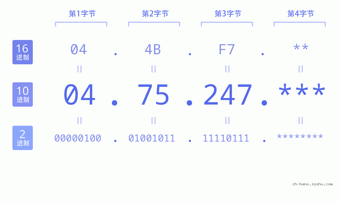 IP地址:04.75.247 数据结构图 二进制 十进制 十六进制 IPv4: 04.75.247 网络类型 网络号 主机号