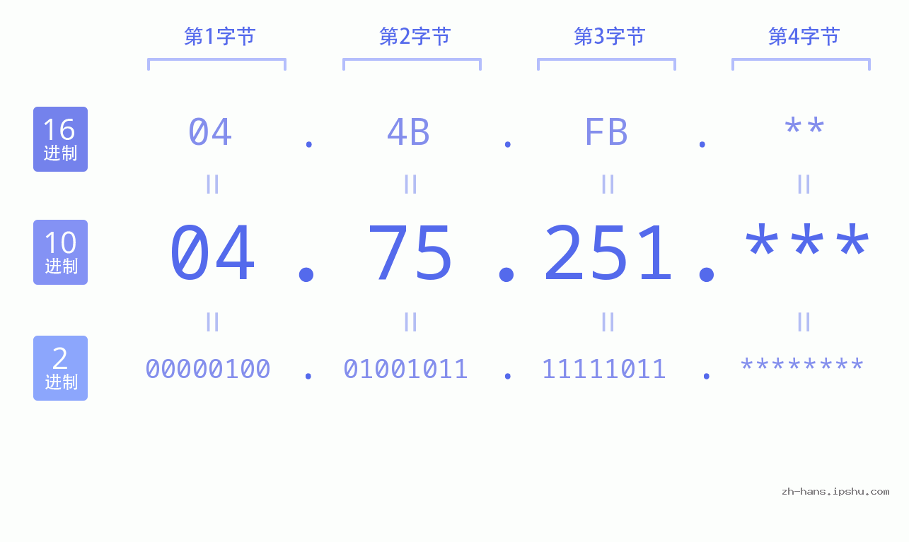 IP地址:04.75.251 数据结构图 二进制 十进制 十六进制 IPv4: 04.75.251 网络类型 网络号 主机号