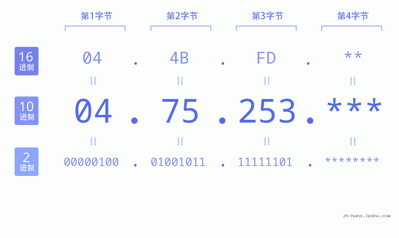 IP地址:04.75.253 数据结构图 二进制 十进制 十六进制 IPv4: 04.75.253 网络类型 网络号 主机号