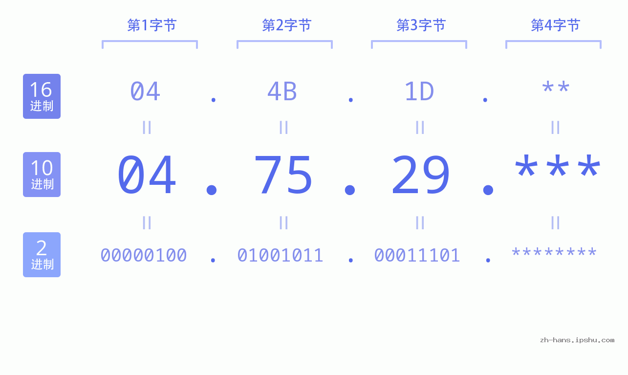 IP地址:04.75.29 数据结构图 二进制 十进制 十六进制 IPv4: 04.75.29 网络类型 网络号 主机号