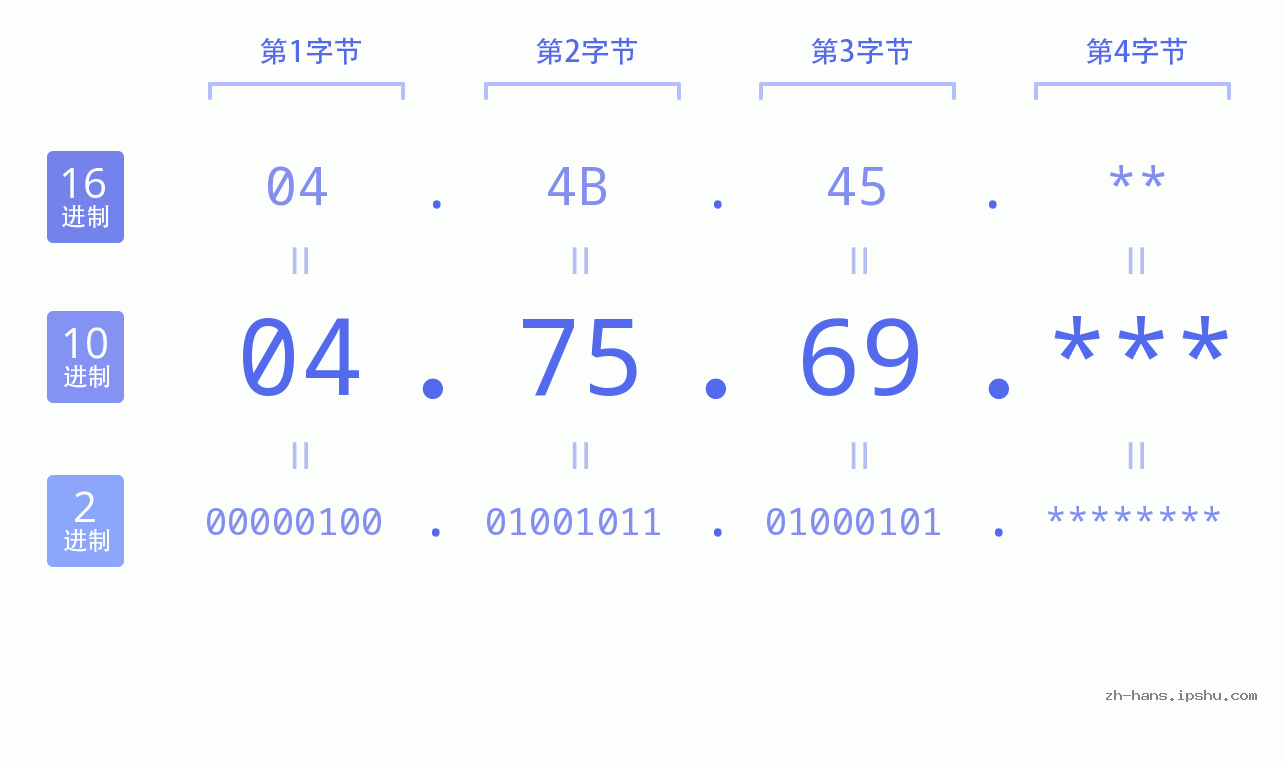 IP地址:04.75.69 数据结构图 二进制 十进制 十六进制 IPv4: 04.75.69 网络类型 网络号 主机号