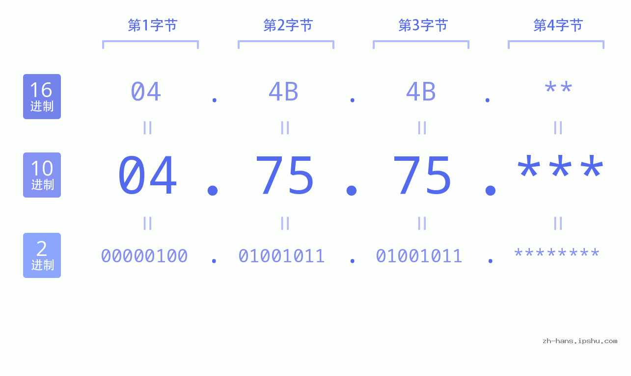 IP地址:04.75.75 数据结构图 二进制 十进制 十六进制 IPv4: 04.75.75 网络类型 网络号 主机号