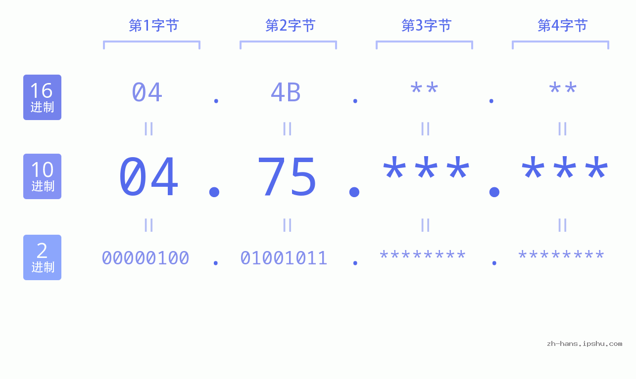 IP地址:04.75 数据结构图 二进制 十进制 十六进制 IPv4: 04.75 网络类型 网络号 主机号