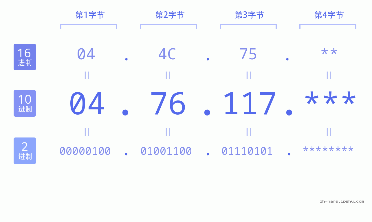 IP地址:04.76.117 数据结构图 二进制 十进制 十六进制 IPv4: 04.76.117 网络类型 网络号 主机号
