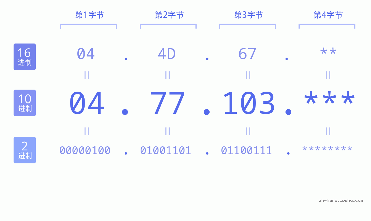 IP地址:04.77.103 数据结构图 二进制 十进制 十六进制 IPv4: 04.77.103 网络类型 网络号 主机号
