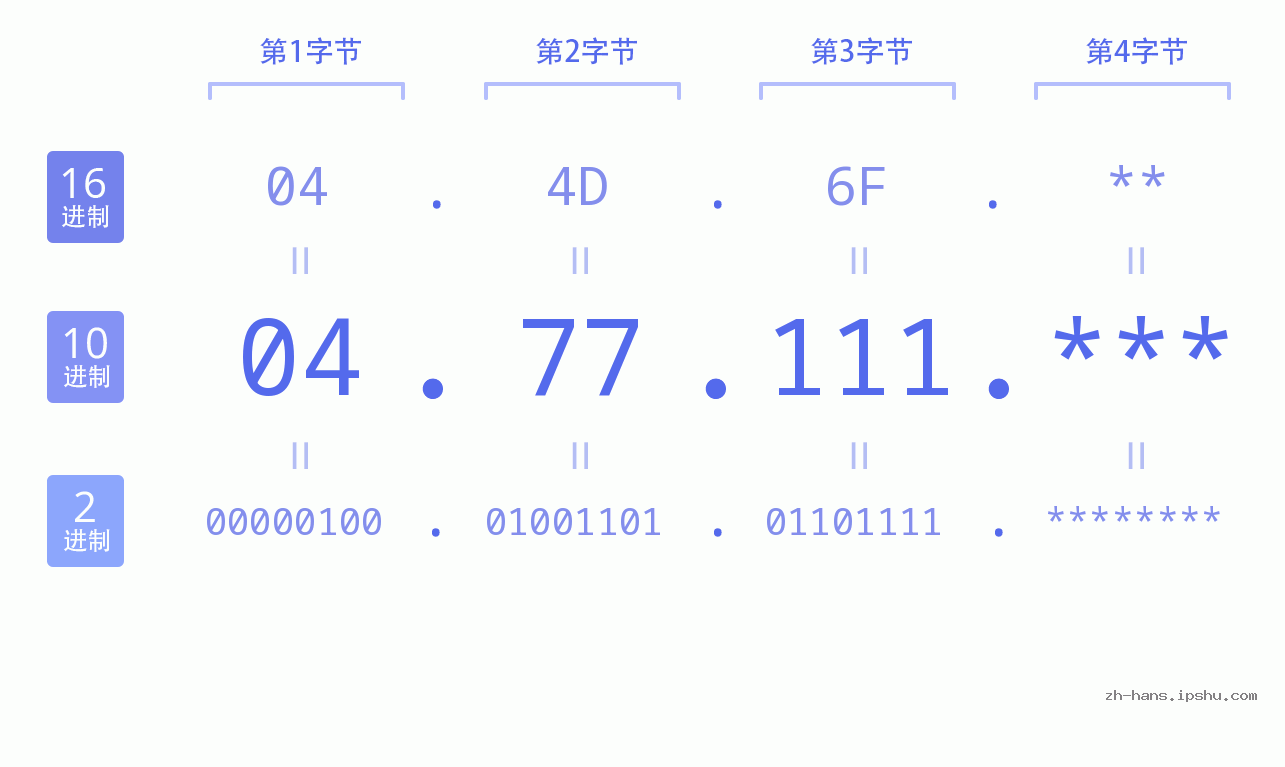 IP地址:04.77.111 数据结构图 二进制 十进制 十六进制 IPv4: 04.77.111 网络类型 网络号 主机号