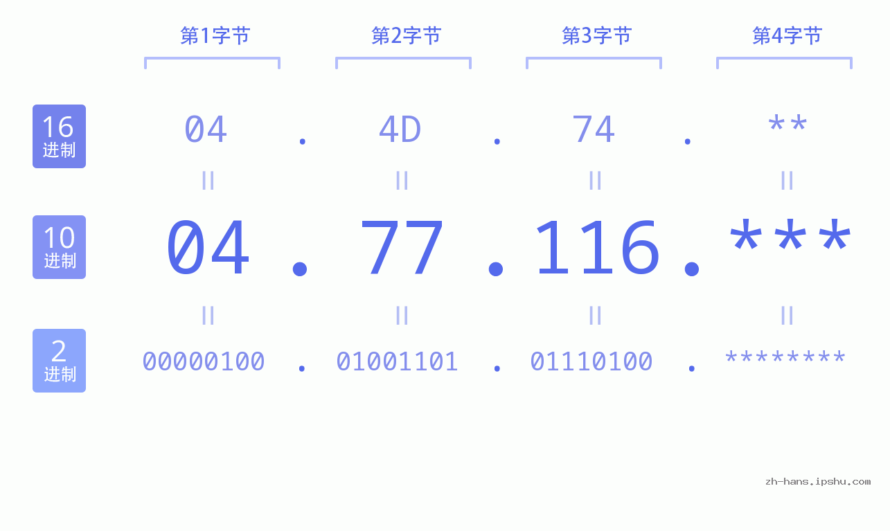 IP地址:04.77.116 数据结构图 二进制 十进制 十六进制 IPv4: 04.77.116 网络类型 网络号 主机号