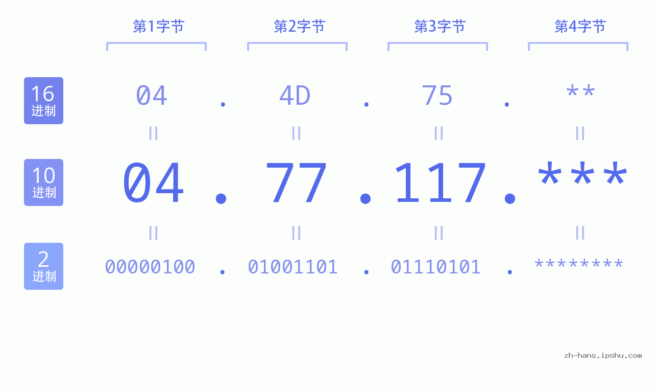 IP地址:04.77.117 数据结构图 二进制 十进制 十六进制 IPv4: 04.77.117 网络类型 网络号 主机号