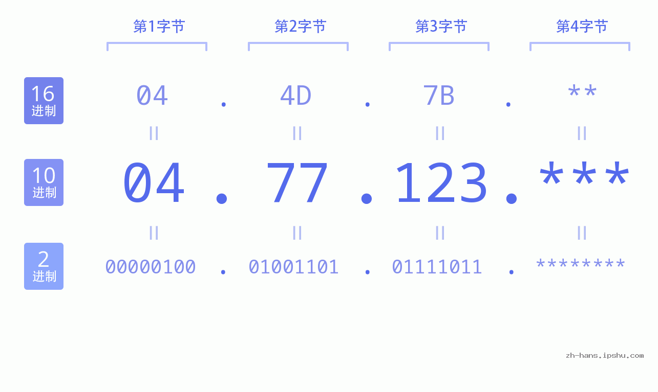 IP地址:04.77.123 数据结构图 二进制 十进制 十六进制 IPv4: 04.77.123 网络类型 网络号 主机号