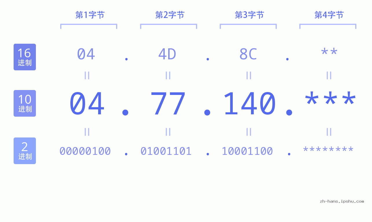IP地址:04.77.140 数据结构图 二进制 十进制 十六进制 IPv4: 04.77.140 网络类型 网络号 主机号