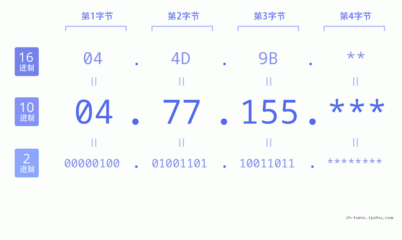 IP地址:04.77.155 数据结构图 二进制 十进制 十六进制 IPv4: 04.77.155 网络类型 网络号 主机号
