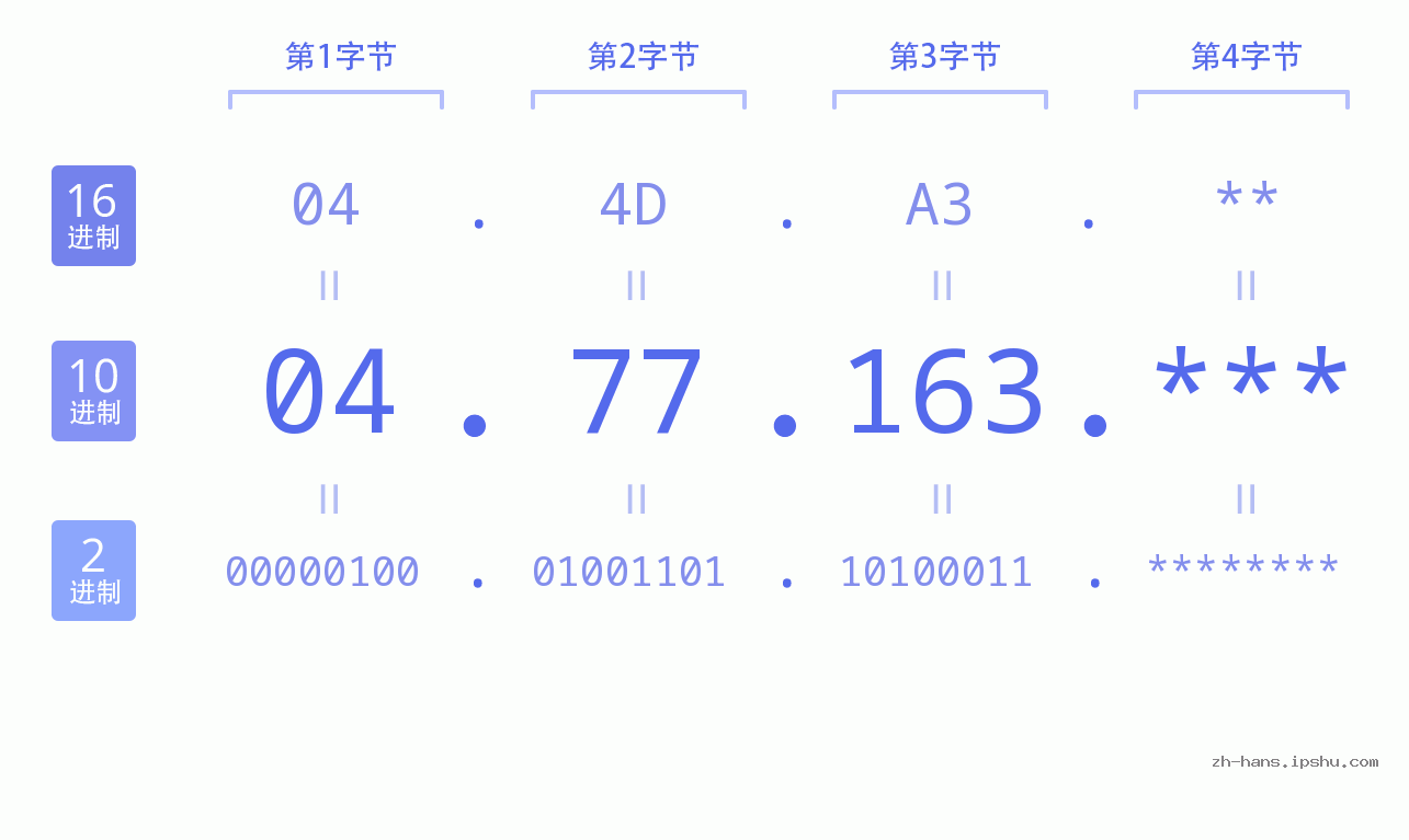 IP地址:04.77.163 数据结构图 二进制 十进制 十六进制 IPv4: 04.77.163 网络类型 网络号 主机号
