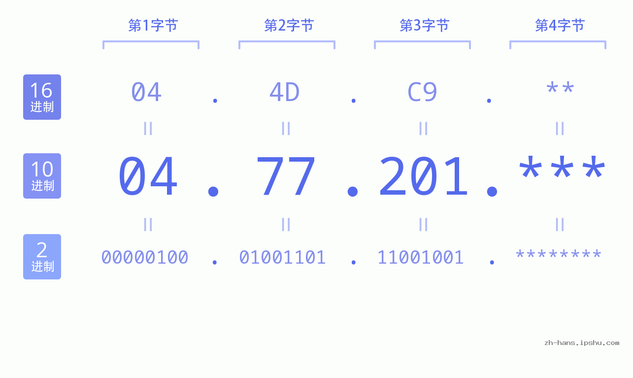 IP地址:04.77.201 数据结构图 二进制 十进制 十六进制 IPv4: 04.77.201 网络类型 网络号 主机号