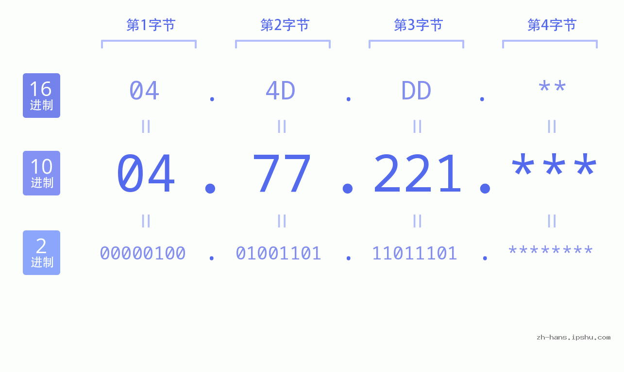 IP地址:04.77.221 数据结构图 二进制 十进制 十六进制 IPv4: 04.77.221 网络类型 网络号 主机号