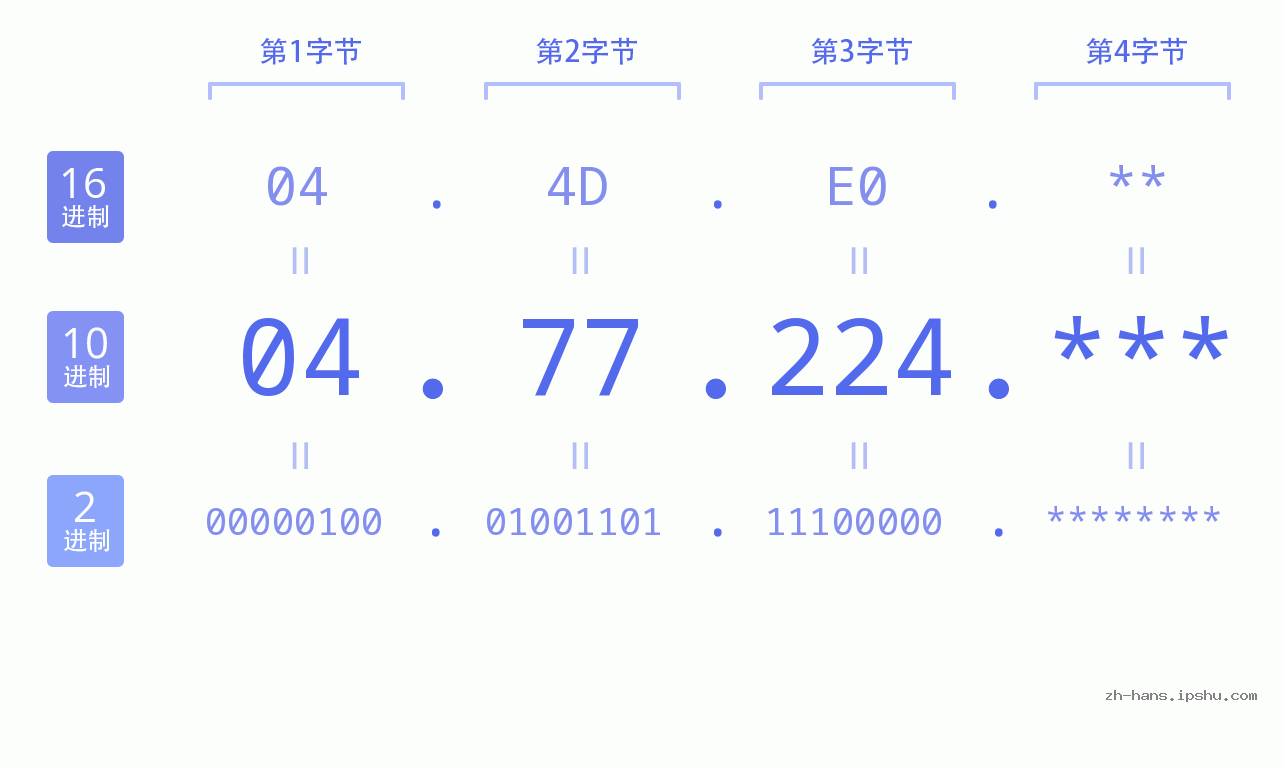 IP地址:04.77.224 数据结构图 二进制 十进制 十六进制 IPv4: 04.77.224 网络类型 网络号 主机号