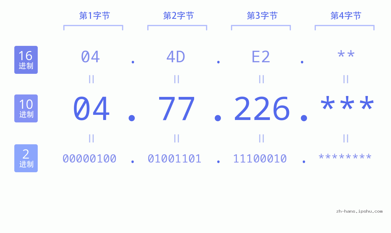 IP地址:04.77.226 数据结构图 二进制 十进制 十六进制 IPv4: 04.77.226 网络类型 网络号 主机号