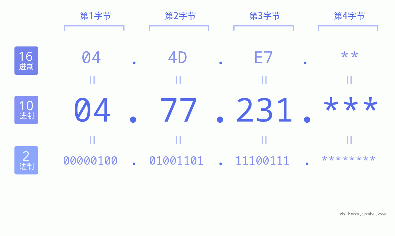 IP地址:04.77.231 数据结构图 二进制 十进制 十六进制 IPv4: 04.77.231 网络类型 网络号 主机号