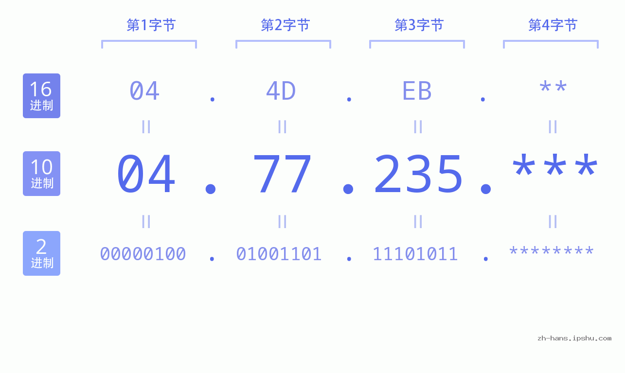 IP地址:04.77.235 数据结构图 二进制 十进制 十六进制 IPv4: 04.77.235 网络类型 网络号 主机号