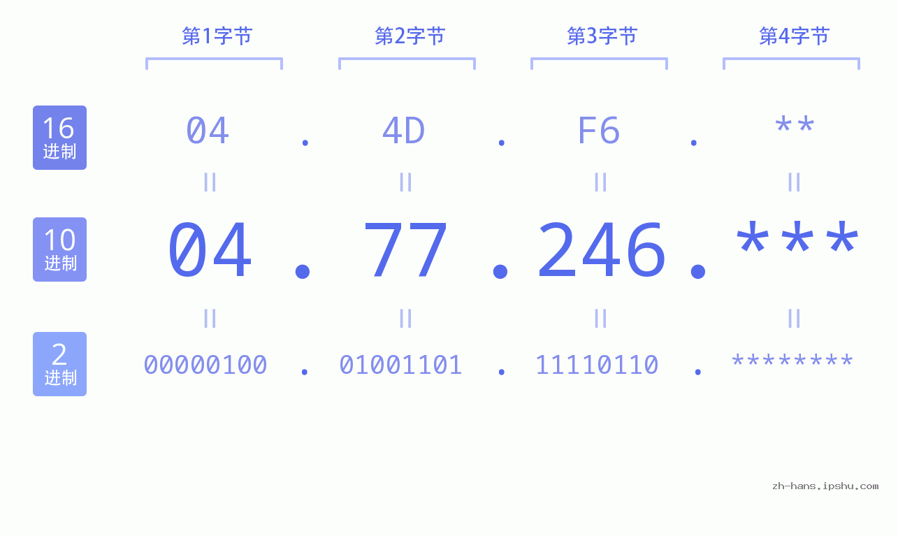 IP地址:04.77.246 数据结构图 二进制 十进制 十六进制 IPv4: 04.77.246 网络类型 网络号 主机号