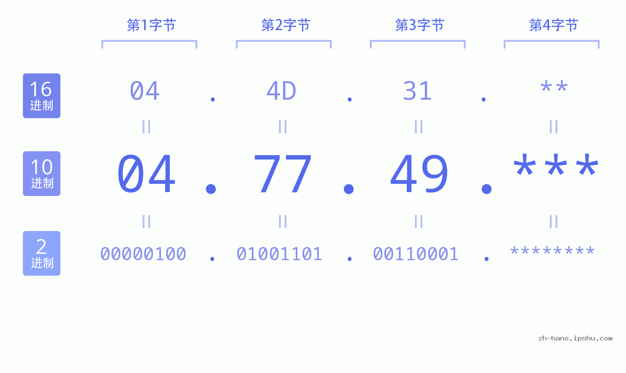IP地址:04.77.49 数据结构图 二进制 十进制 十六进制 IPv4: 04.77.49 网络类型 网络号 主机号