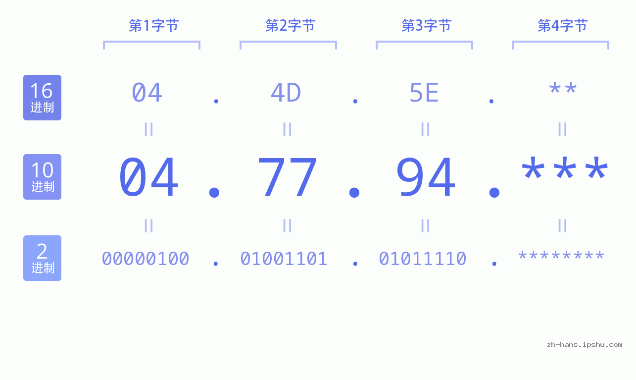 IP地址:04.77.94 数据结构图 二进制 十进制 十六进制 IPv4: 04.77.94 网络类型 网络号 主机号