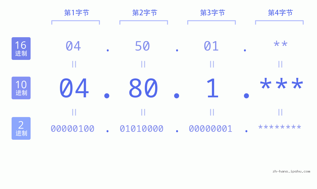 IP地址:04.80.1 数据结构图 二进制 十进制 十六进制 IPv4: 04.80.1 网络类型 网络号 主机号