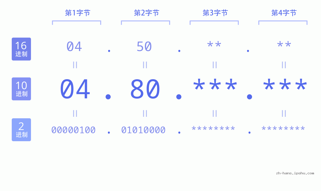 IP地址:04.80 数据结构图 二进制 十进制 十六进制 IPv4: 04.80 网络类型 网络号 主机号
