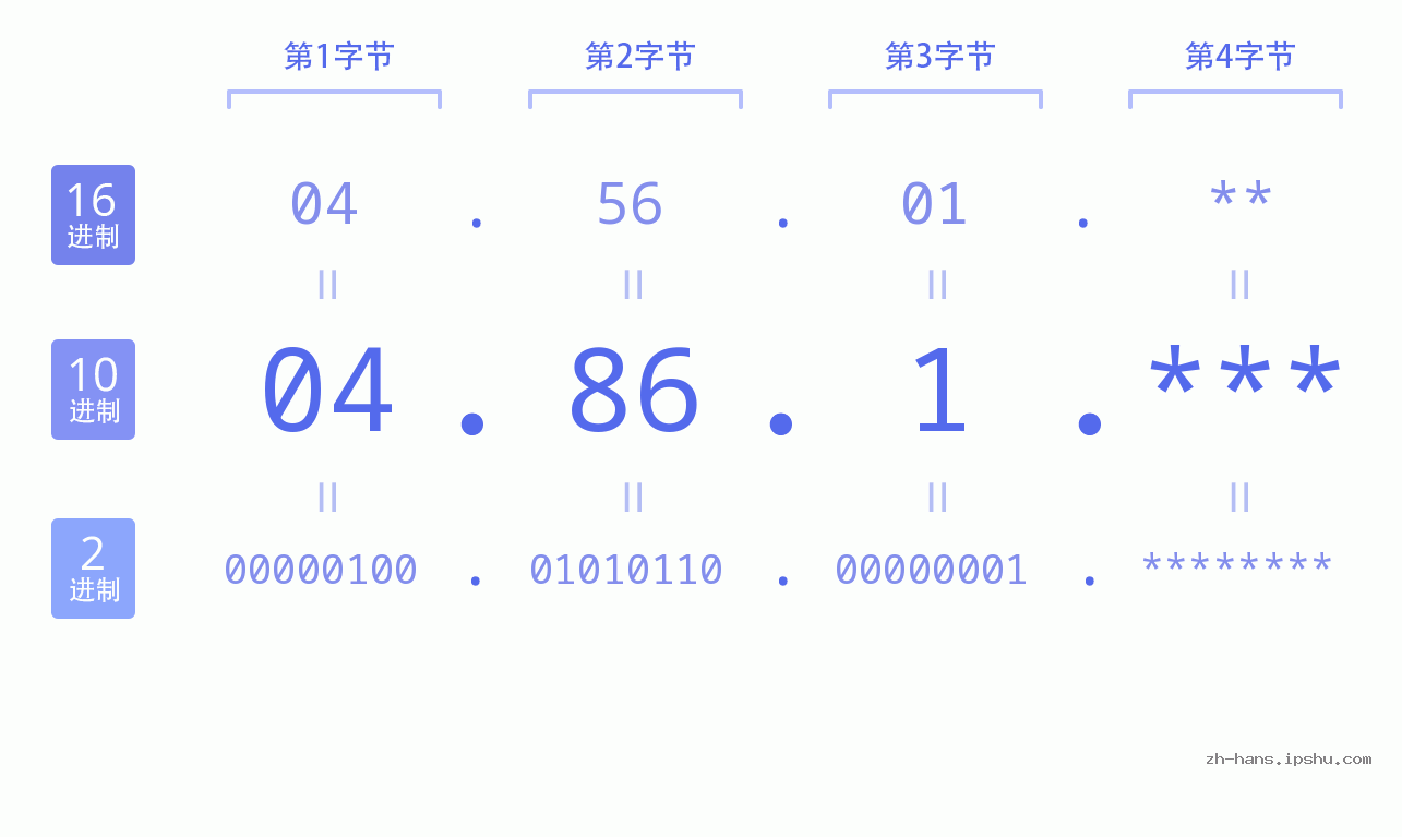 IP地址:04.86.1 数据结构图 二进制 十进制 十六进制 IPv4: 04.86.1 网络类型 网络号 主机号