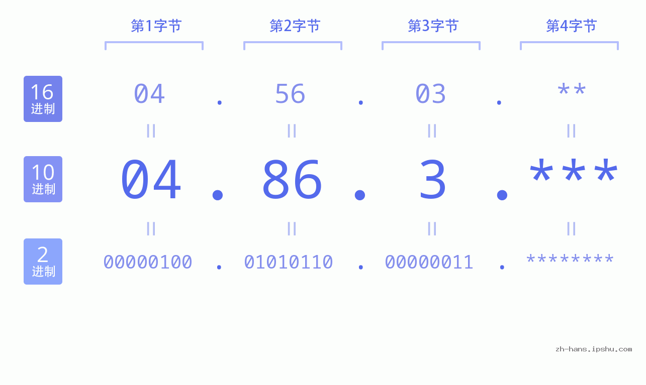 IP地址:04.86.3 数据结构图 二进制 十进制 十六进制 IPv4: 04.86.3 网络类型 网络号 主机号